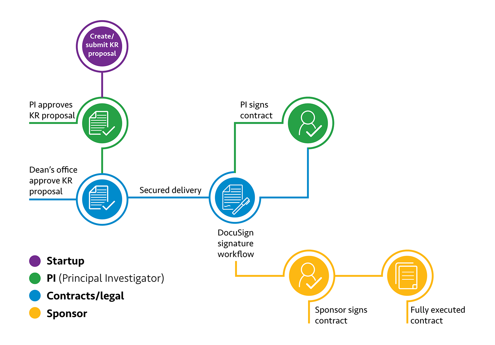 clinical trial PI process