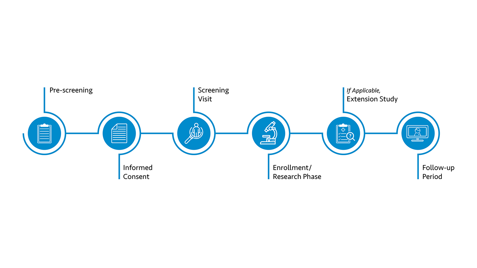 clinical trial phases